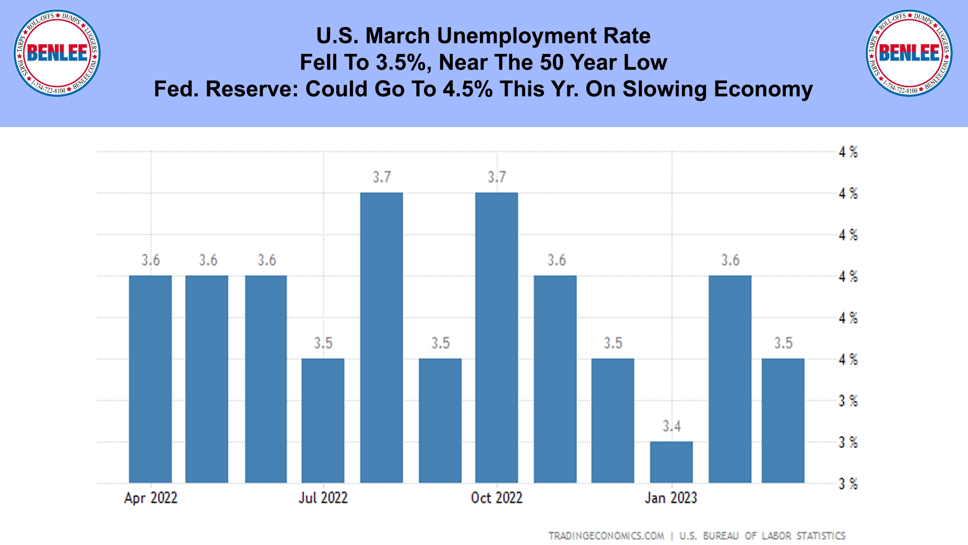 U.S. March Unemployment Rate